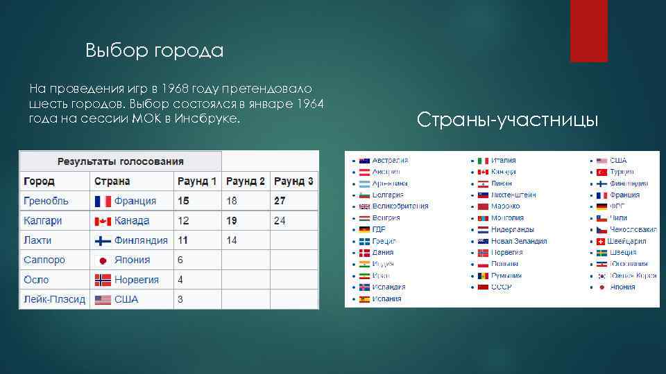 Выбор города На проведения игр в 1968 году претендовало шесть городов. Выбор состоялся в