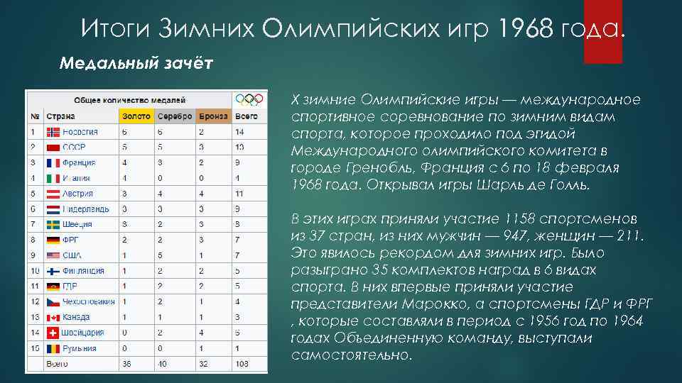 Итоги Зимних Олимпийских игр 1968 года. Медальный зачёт X зимние Олимпийские игры — международное