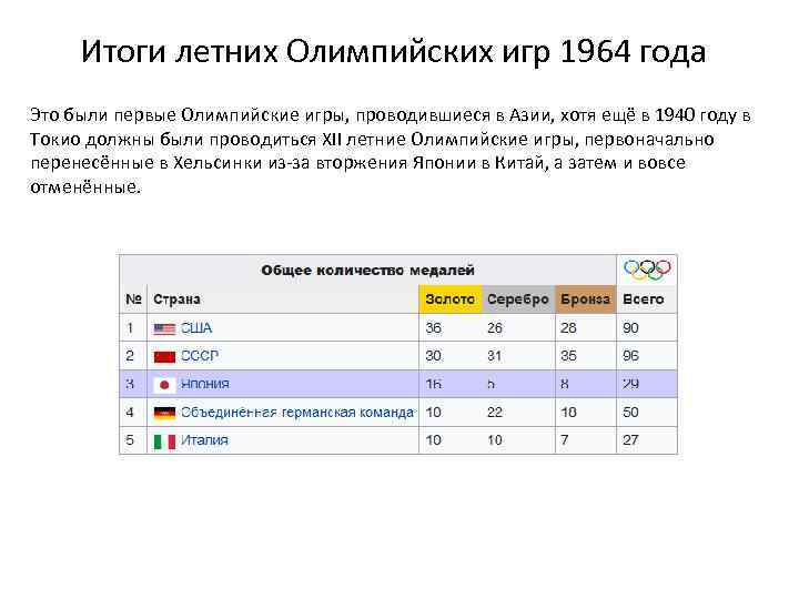 Итоги летних Олимпийских игр 1964 года Это были первые Олимпийские игры, проводившиеся в Азии,