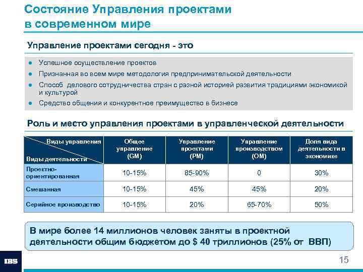 Состояние Управления проектами в современном мире Управление проектами сегодня - это ● Успешное осуществление