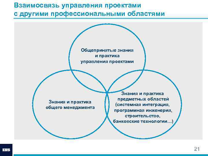 Взаимосвязь управления проектами с другими профессиональными областями Общепринятые знания и практика управления проектами Знания