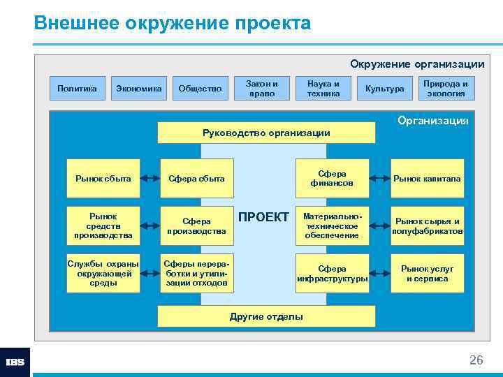 Внутренняя среда проекта это