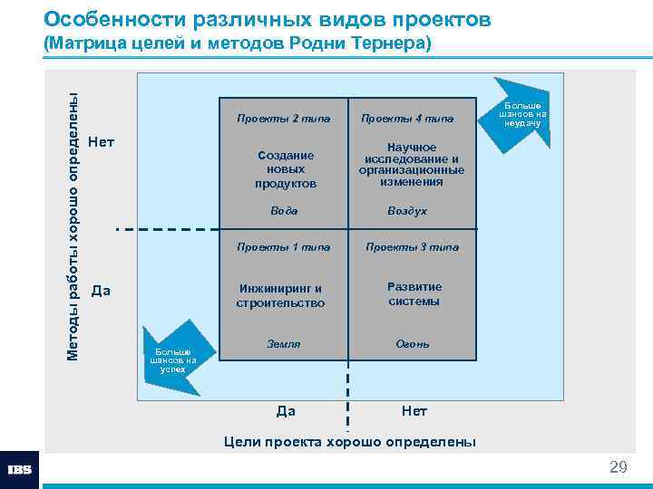 Особенности различных видов проектов Методы работы хорошо определены (Матрица целей и методов Родни Тернера)