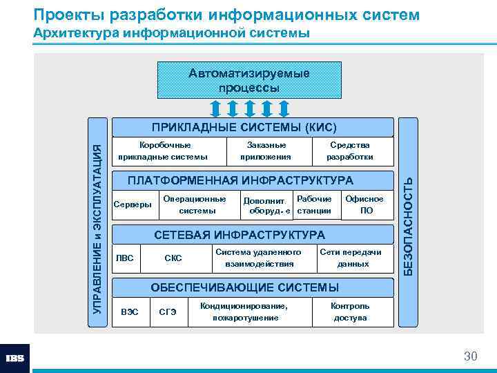 Проекты разработки информационных систем Архитектура информационной системы Автоматизируемые процессы Коробочные прикладные системы Заказные приложения