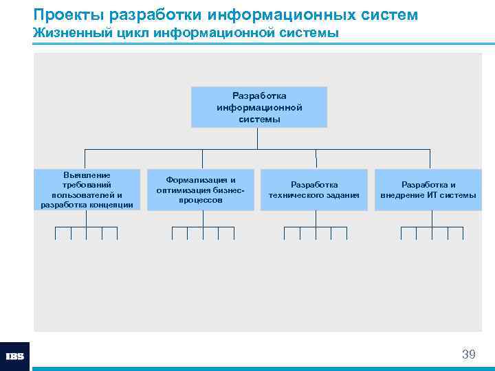 Проекты разработки информационных систем Жизненный цикл информационной системы Разработка информационной системы Выявление требований пользователей