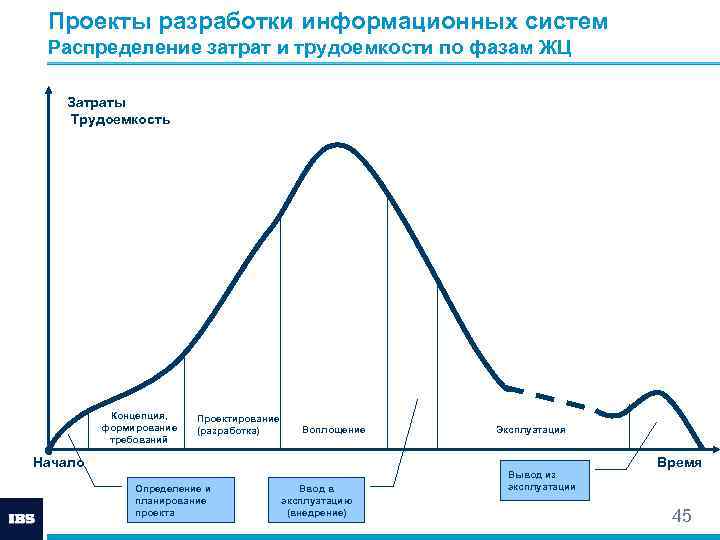 Проекты разработки информационных систем Распределение затрат и трудоемкости по фазам ЖЦ Затраты Трудоемкость Концепция,