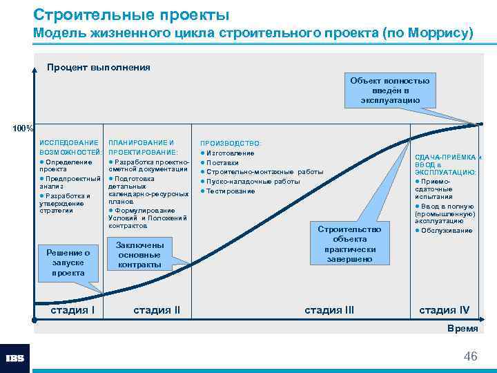 Контроль проекта строительства