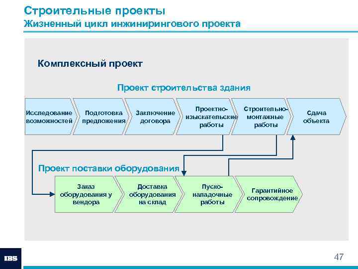 циклы строительства жилого дома