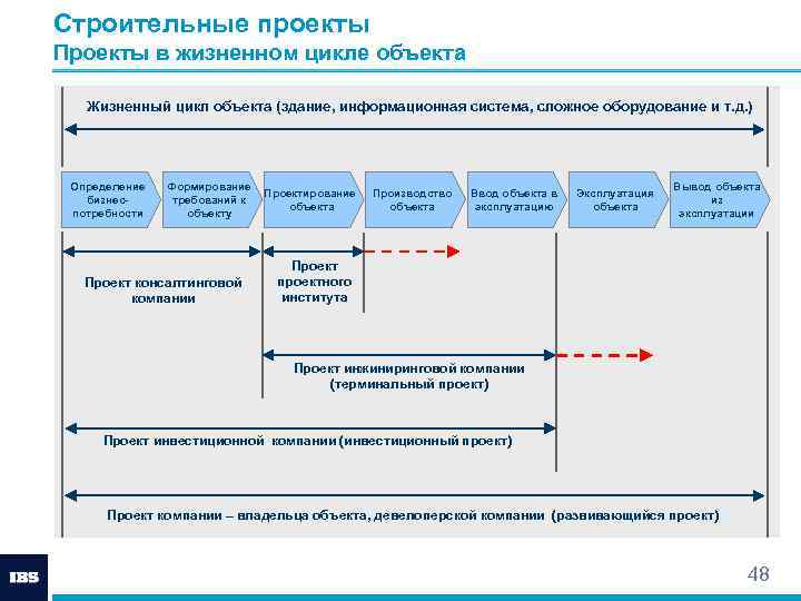 Строительные проекты Проекты в жизненном цикле объекта Жизненный цикл объекта (здание, информационная система, сложное