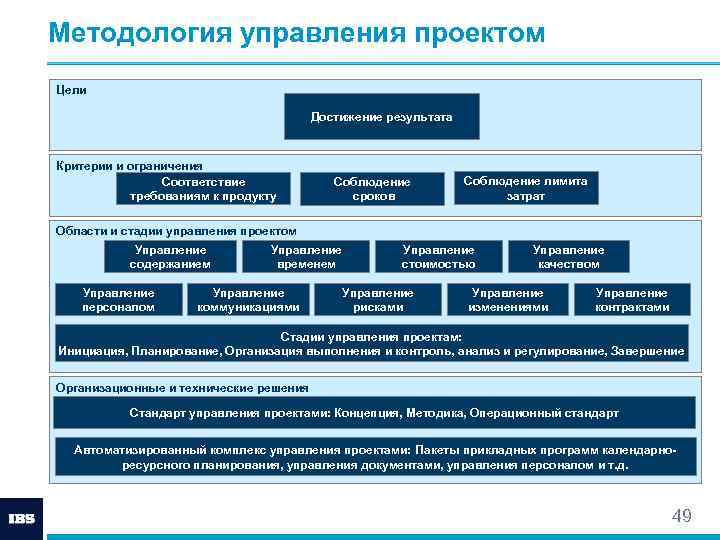 Методология управления проектом Цели Достижение результата Критерии и ограничения Соответствие требованиям к продукту Соблюдение