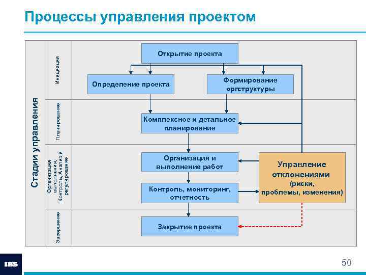 Завершающая стадия планирования предметной области проекта это