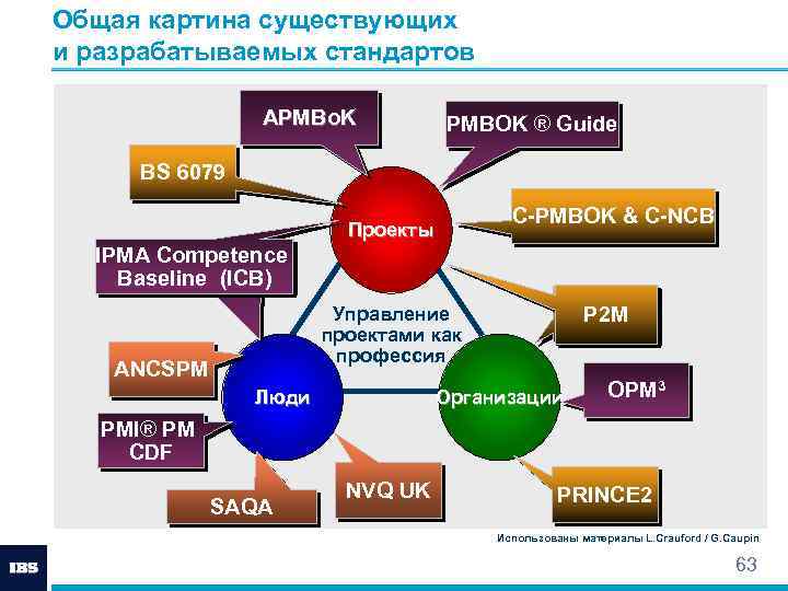 Какой стандарт разработан американским институтом управления проектами