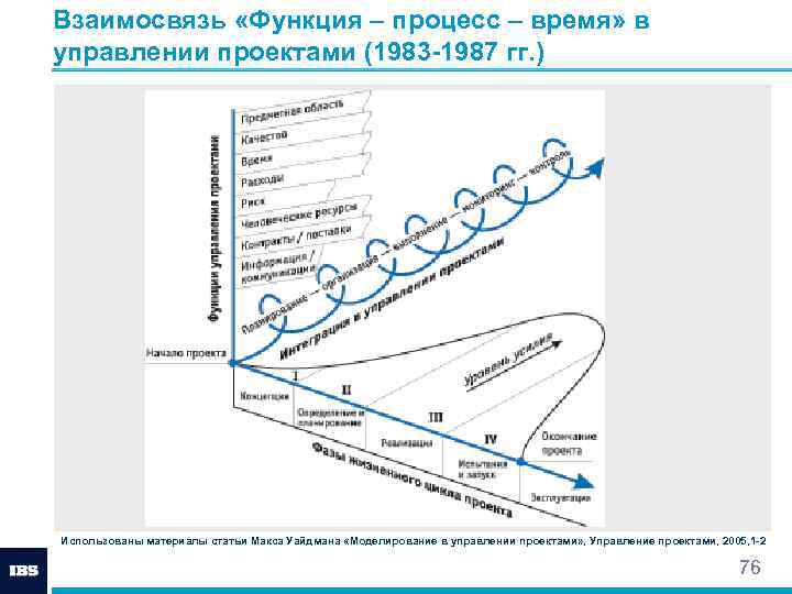 Взаимосвязь «Функция – процесс – время» в управлении проектами (1983 -1987 гг. ) Использованы