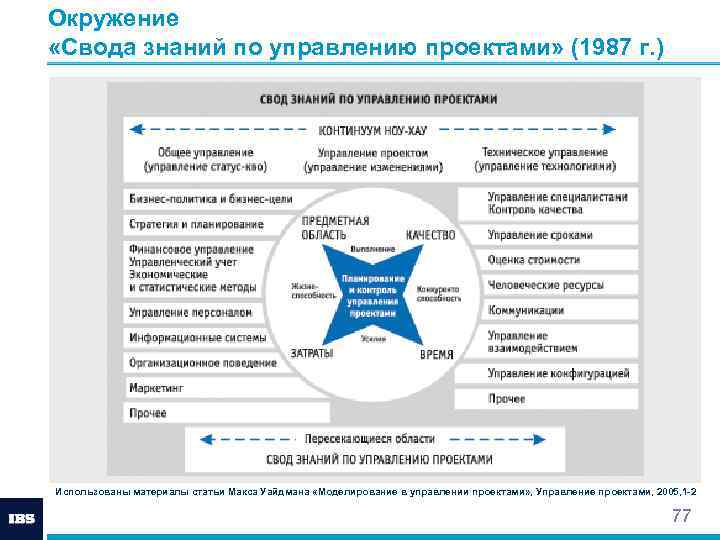 Окружение «Свода знаний по управлению проектами» (1987 г. ) Использованы материалы статьи Макса Уайдмана
