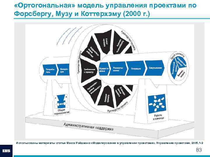  «Ортогональная» модель управления проектами по Форсбергу, Музу и Коттерхэму (2000 г. ) Использованы