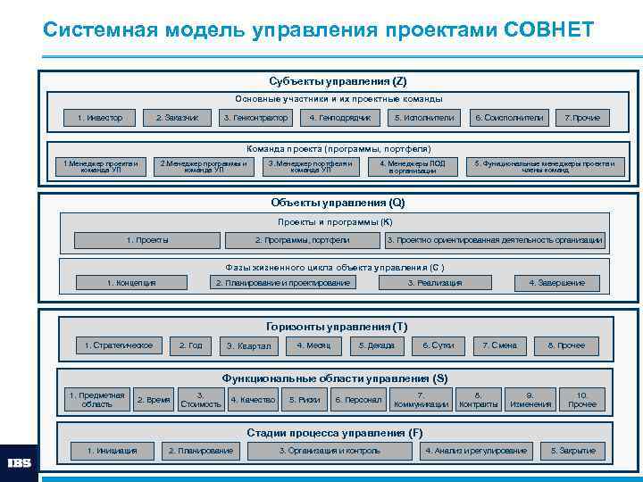 Что включает в себя системная модель управления проектом