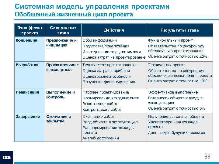 Управление риском в течение жизненного цикла проекта