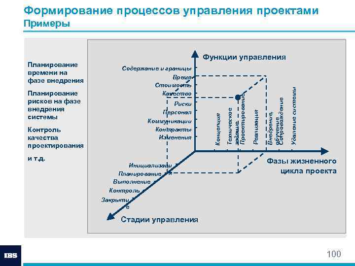 Формирование процессов управления проектами Примеры и т. д. Инициализаци Планирование я Выполнение Контроль Удаление