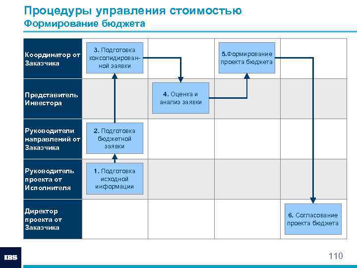 Процедуры управления стоимостью Формирование бюджета Координатор от Заказчика 3. Подготовка консолидированной заявки 5. Формирование