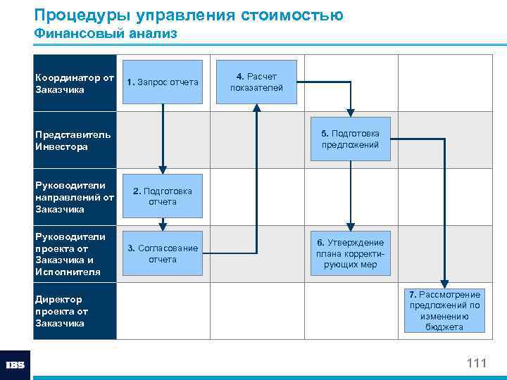 Управляющая процедура