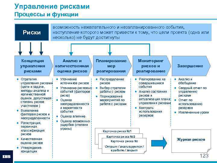 Практический стандарт для управления рисками проектов