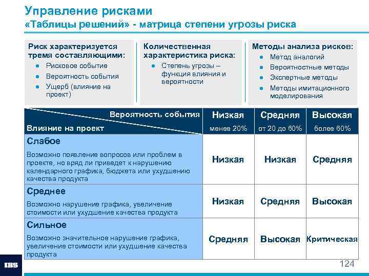 Управление рисками «Таблицы решений» - матрица степени угрозы риска Риск характеризуется тремя составляющими: Количественная