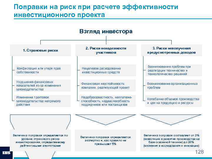 Ориентировочная величина поправок на риск неполучения предусмотренных проектом доходов