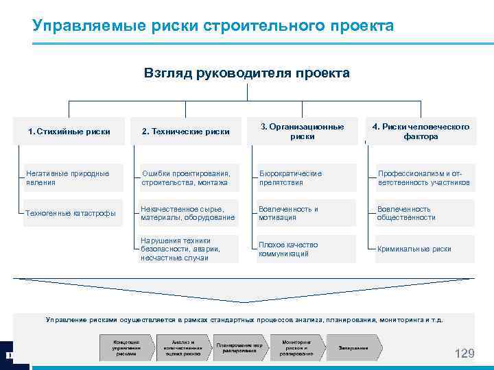 Управляемые риски строительного проекта Взгляд руководителя проекта 1. Стихийные риски 2. Технические риски 3.