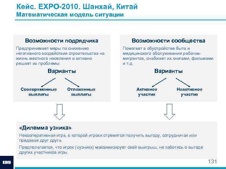 Кейс. EXPO-2010. Шанхай, Китай Математическая модель ситуации Возможности подрядчика Возможности сообщества Предпринимает меры по
