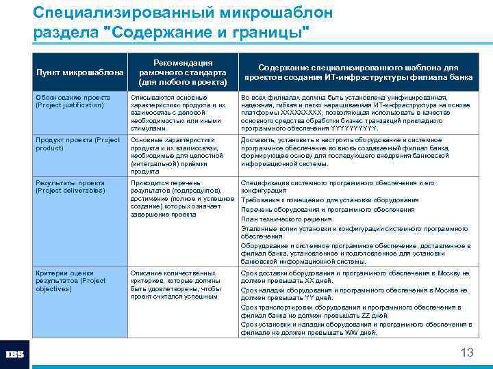 Специализированный микрошаблон раздела "Содержание и границы" Рекомендация рамочного стандарта (для любого проекта) Содержание специализированного