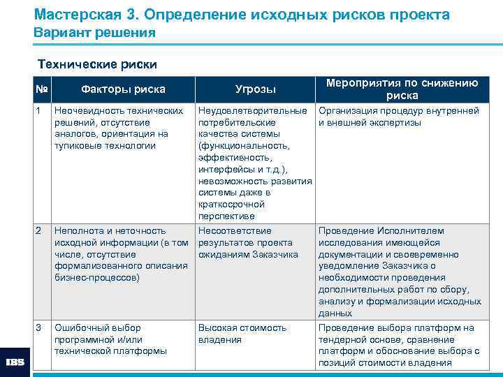 Мастерская 3. Определение исходных рисков проекта Вариант решения Технические риски № Факторы риска Угрозы