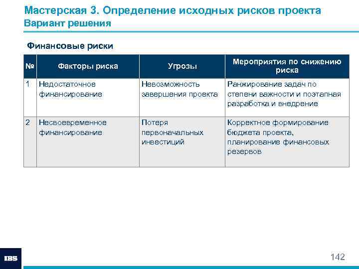 Мероприятия по снижению рисков проекта