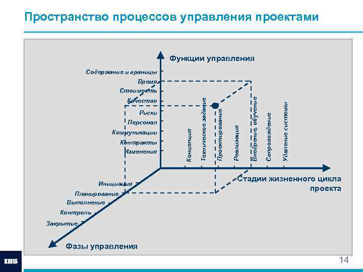 Методы управления проектами в россии и за рубежом