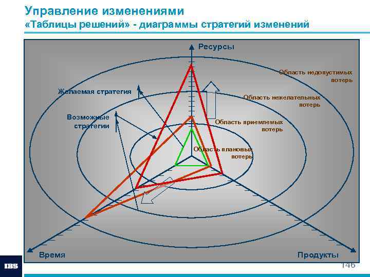 Управление изменениями «Таблицы решений» - диаграммы стратегий изменений Ресурсы Область недопустимых потерь Желаемая стратегия