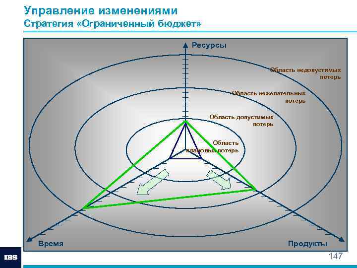 Управление изменениями Стратегия «Ограниченный бюджет» Ресурсы Область недопустимых потерь Область нежелательных потерь Область допустимых