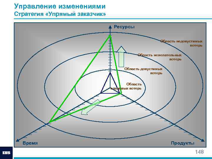 Управление изменениями Стратегия «Упрямый заказчик» Ресурсы Область недопустимых потерь Область нежелательных потерь Область допустимых