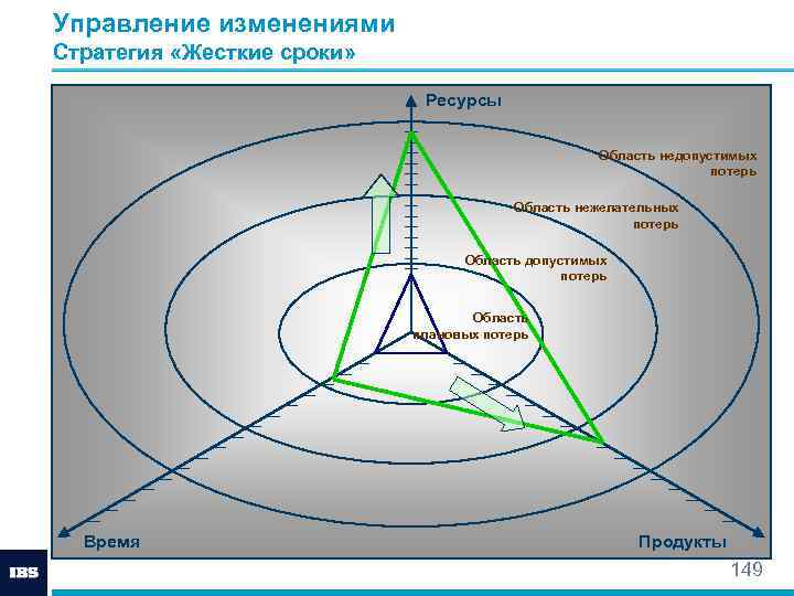 Управление изменениями Стратегия «Жесткие сроки» Ресурсы Область недопустимых потерь Область нежелательных потерь Область допустимых