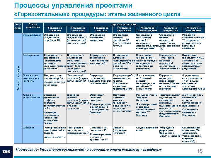 Группы процессов являются фазами жизненного цикла проекта