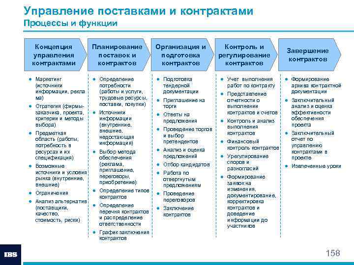 Управление контрактами проекта