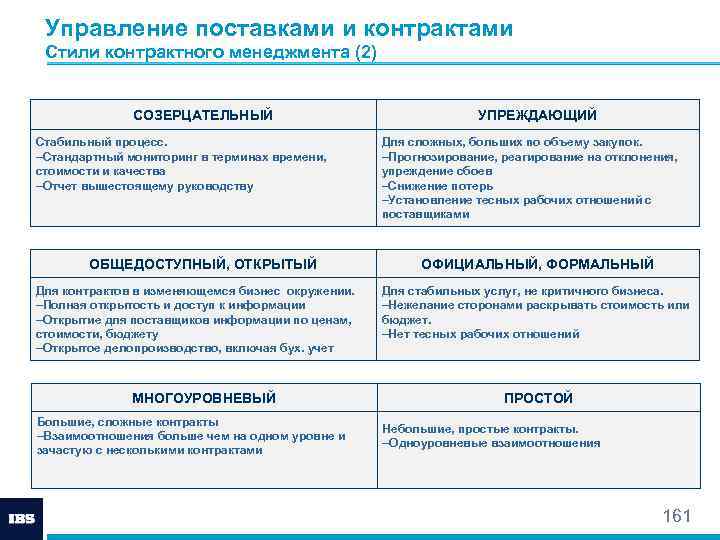 Управление поставками и контрактами Стили контрактного менеджмента (2) СОЗЕРЦАТЕЛЬНЫЙ Стабильный процесс. -Стандартный мониторинг в