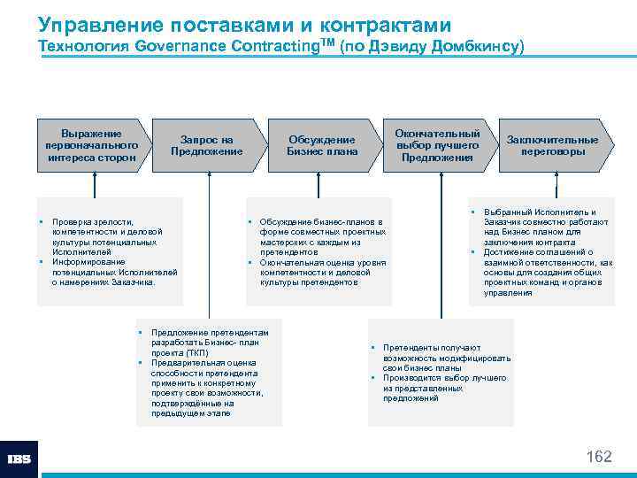 Управление поставками и контрактами Технология Governance Contracting. TM (по Дэвиду Домбкинсу) Выражение первоначального интереса