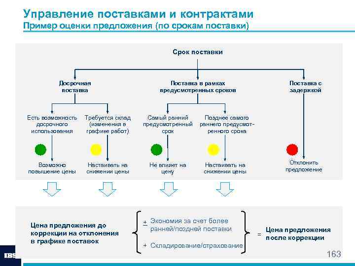 Управление поставками проекта