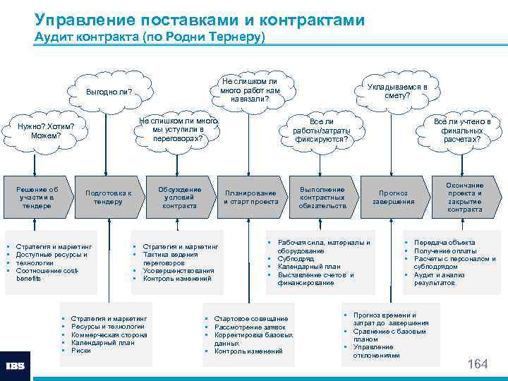 Управление поставками проекта