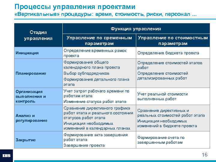 Процессы управления стоимостью проекта