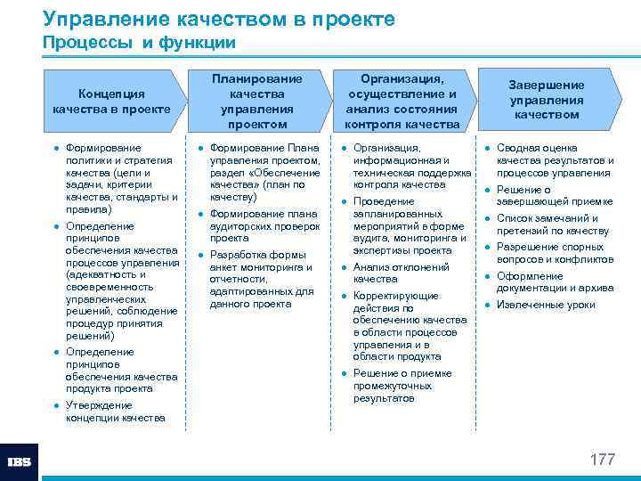 Кто отвечает за управление качеством проекта