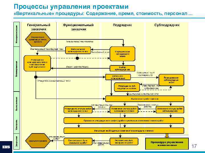 Проект и процесс