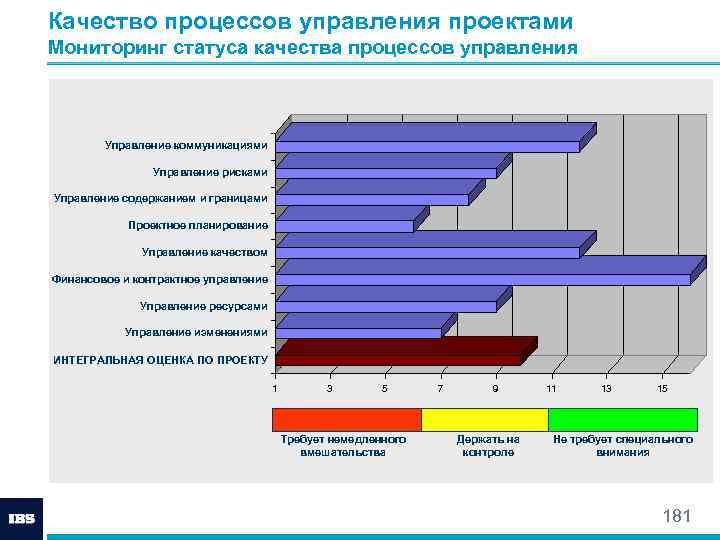 Качество процессов управления проектами Мониторинг статуса качества процессов управления Управление коммуникациями Управление рисками Управление