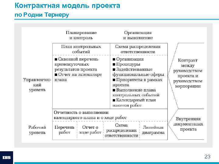 Контрактная модель проекта по Родни Тернеру 23 