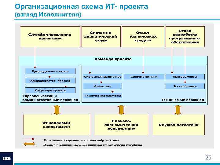 Корпоративные стандарты управления проектами