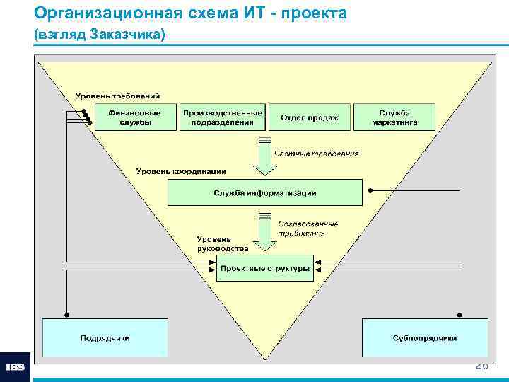 Управление ит проектами реферат